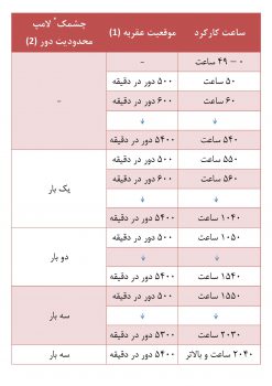 تعيين ساعت کارکرد موتور سوزوکی